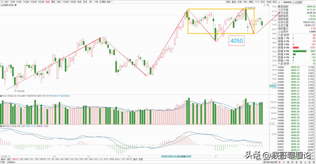 大盘今天收出一根实体中阴线，K线实体覆盖前期窄幅震荡区间，下影线较短，上影线略长