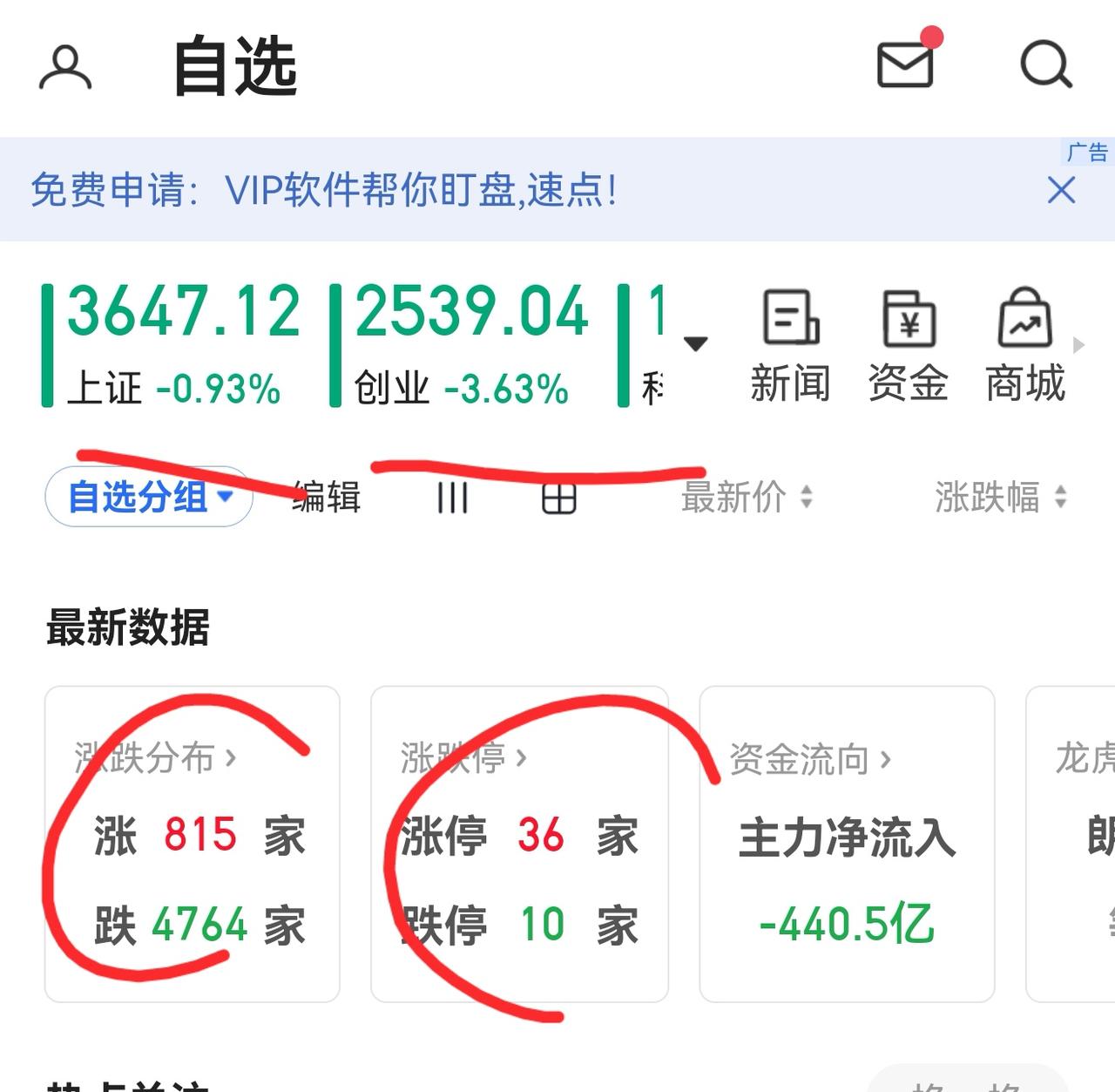 老手说股：（1）
家人们，今天大盘低开低走，上午收盘下跌34个点于3647点，对