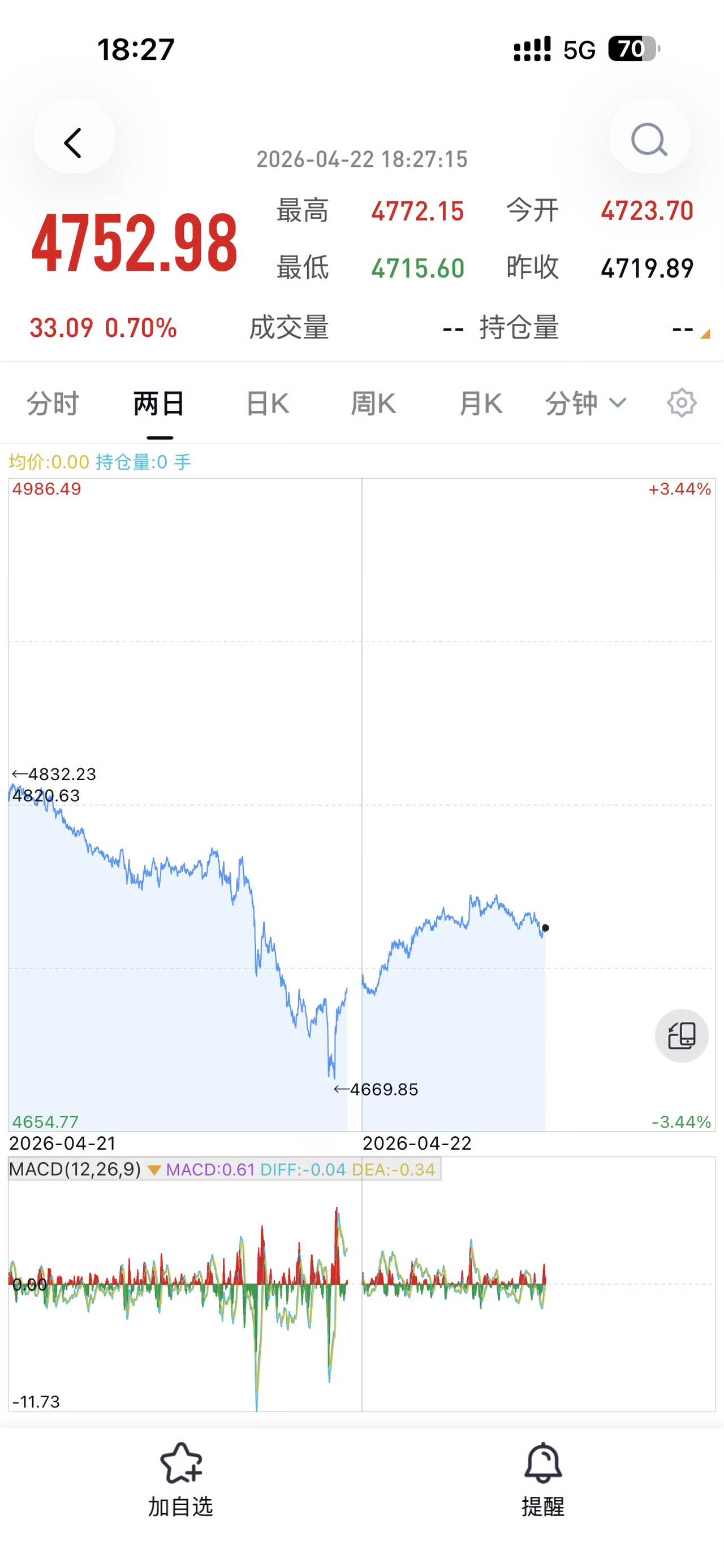 美伊延续停火，黄金还能反弹吗？特朗普不要过一会又翻面了，说什么又要打伊朗。
黄金