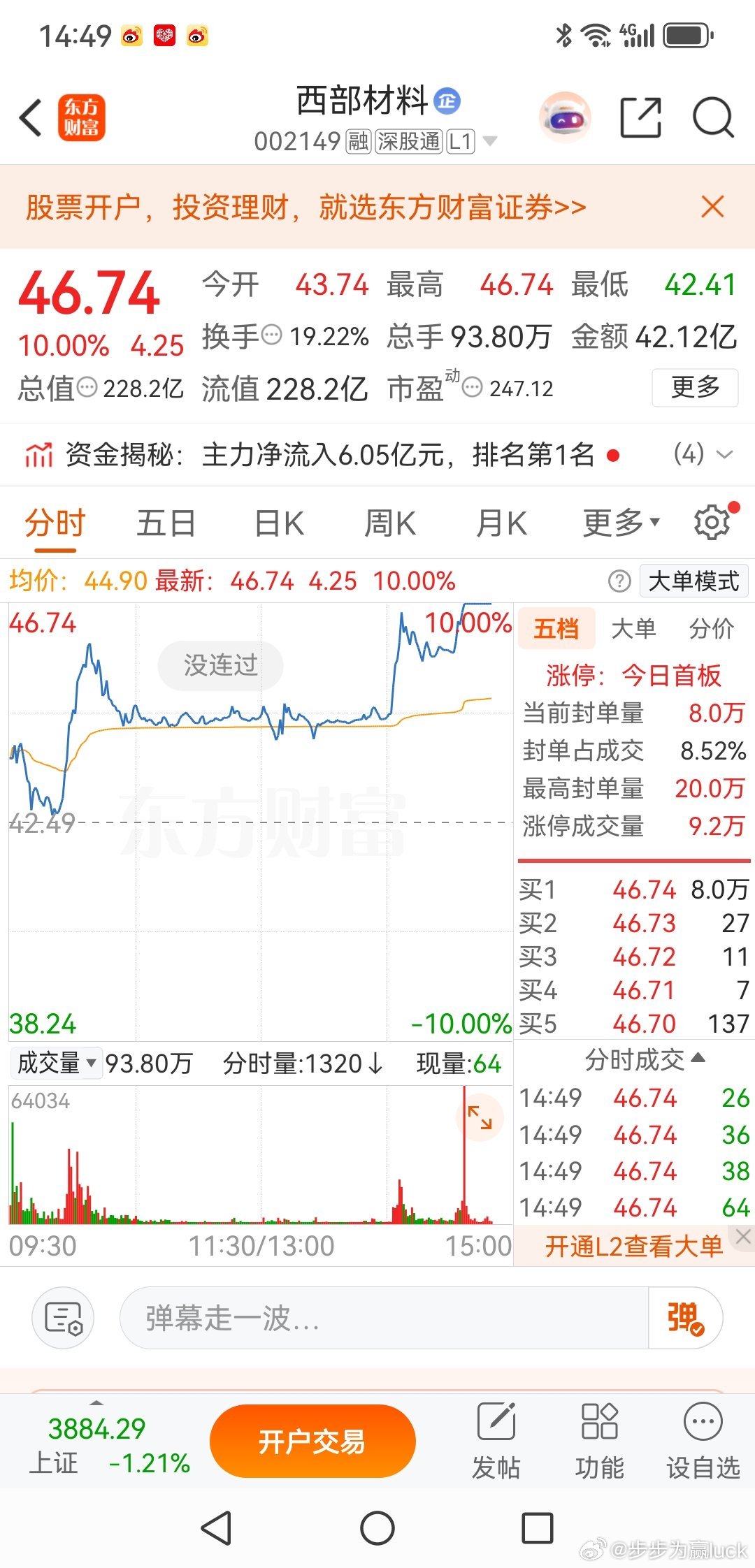 西部材料，减仓三分之二西部材料，我是3月10日开始关注的，但我没动，因为我喜欢找