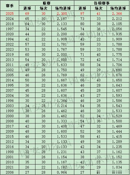 【赛季数据总结-进球（球队篇）】  2025赛季国安在联赛共攻入69粒进球，单赛