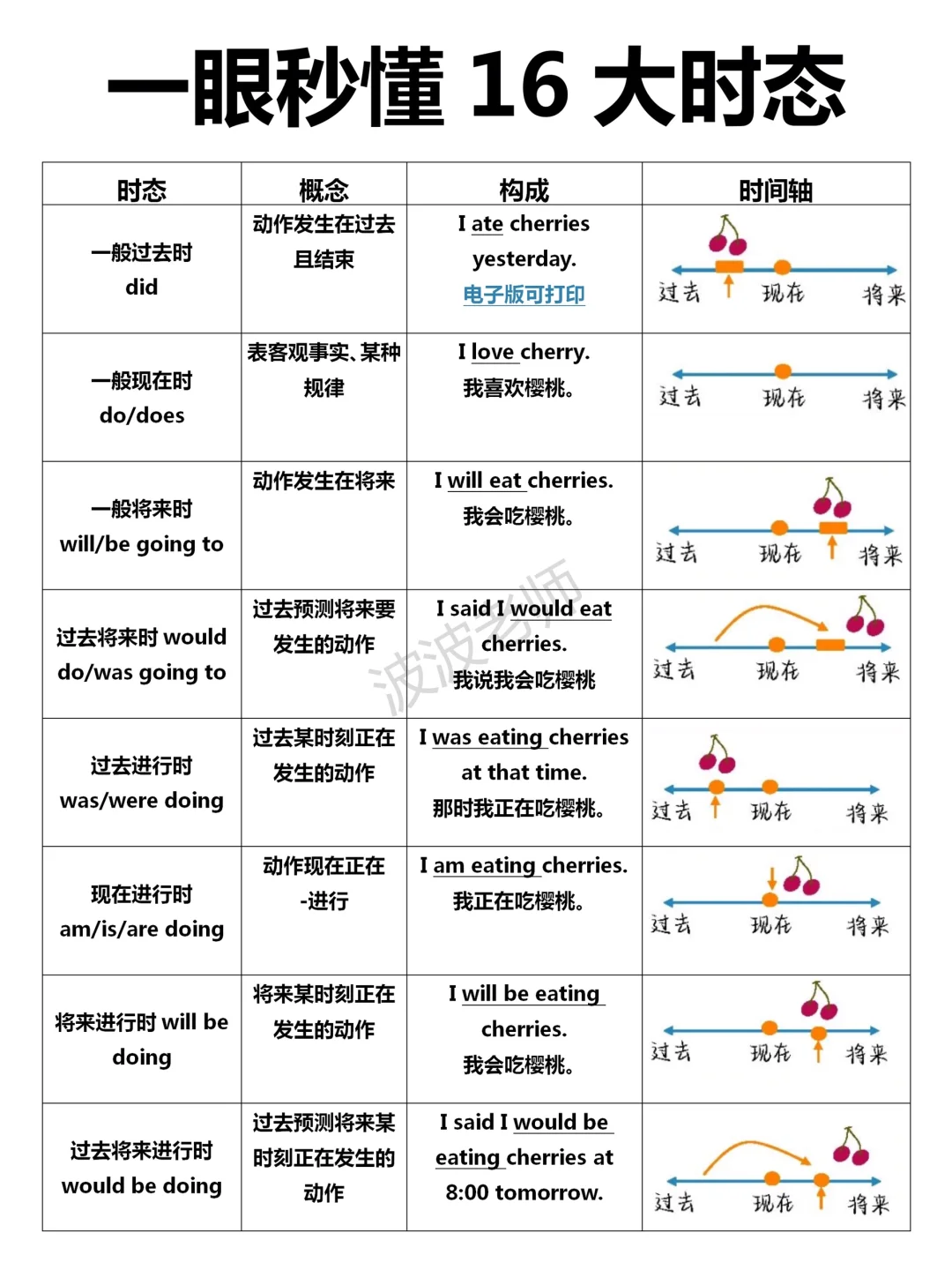 英语16大时态！一目了然，一次性吃透！