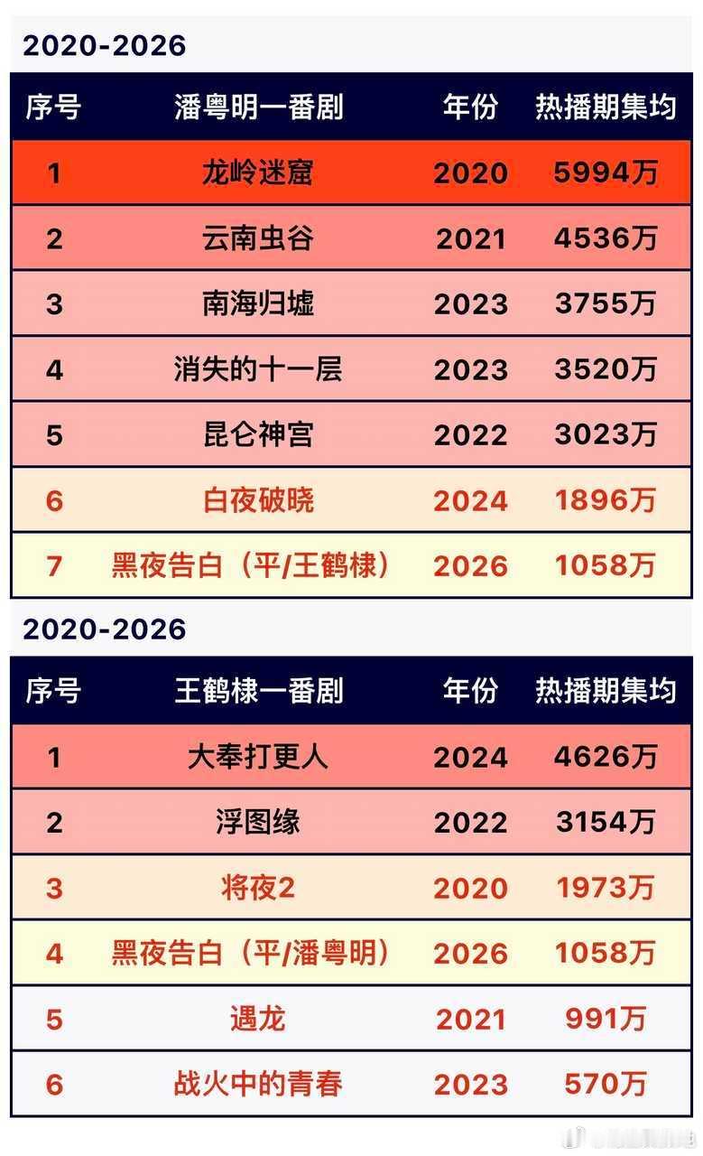 tg：《黑夜告白》热播期结束，评级A+，集均1058万，位列王鹤棣一番剧集均第4