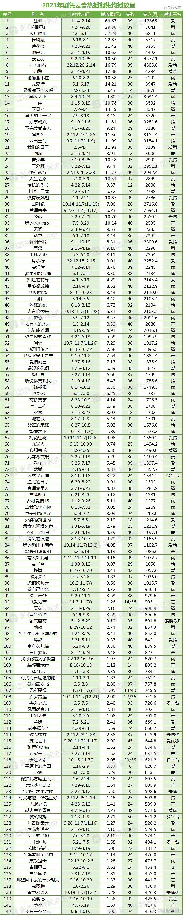 云合热播期均集（统计至11.7） ​​​