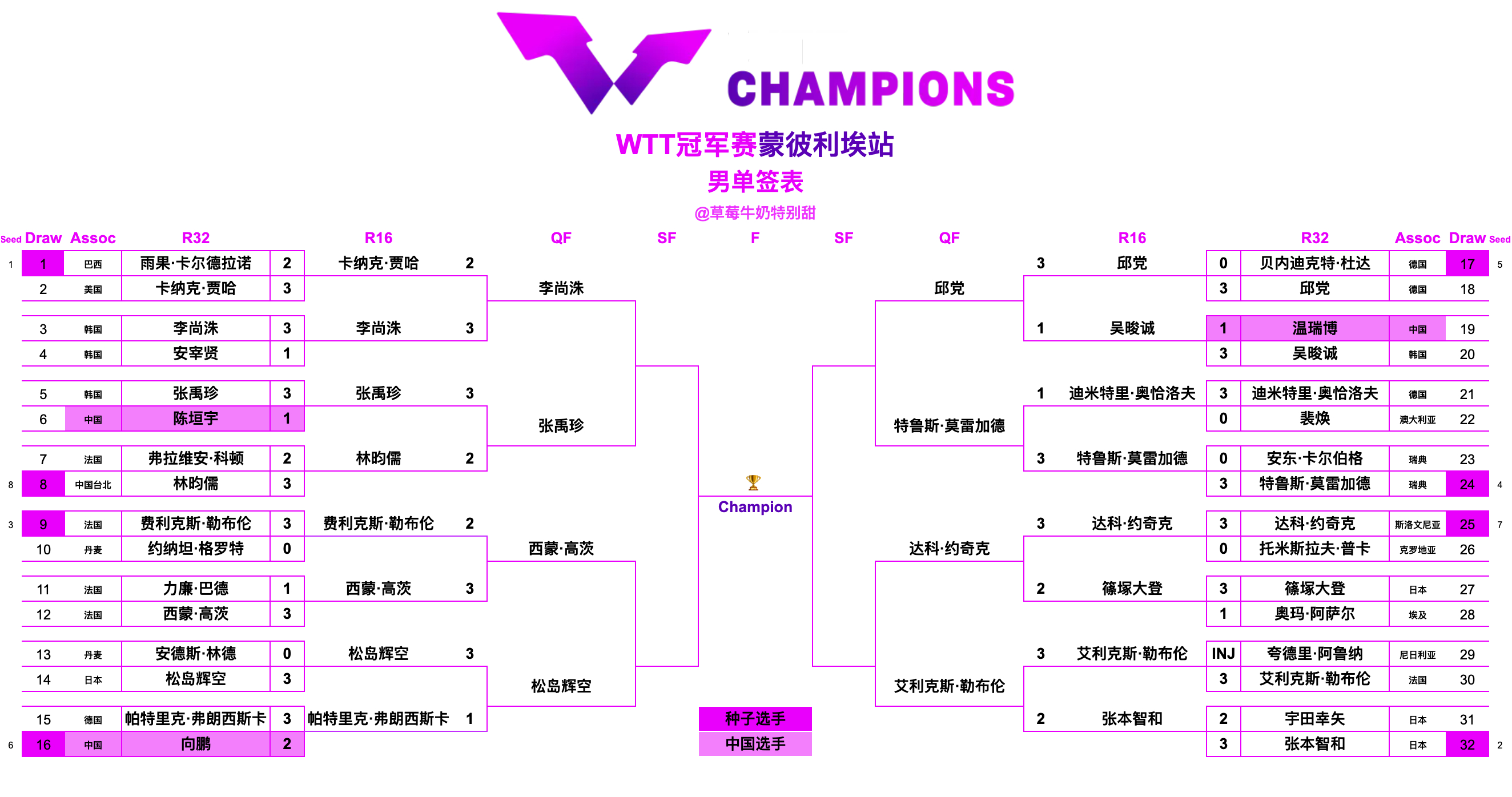 WTT冠军赛蒙彼利埃站丨男单八强李尚洙🇰🇷VS张禹珍🇰🇷西蒙·高茨🇫?