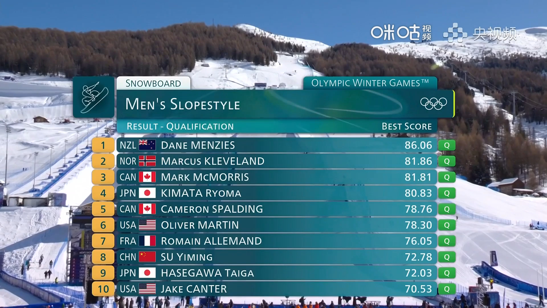 #苏翊鸣晋级坡障决赛##苏翊鸣预赛第8#单板滑雪男子坡障技巧预赛两轮比赛结束，最