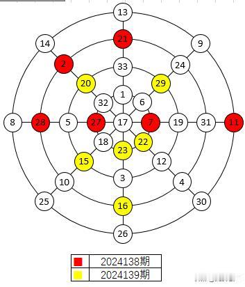 双色球2024139期与上期红球幻圆图对比
2024139期的红环球在幻圆图上与