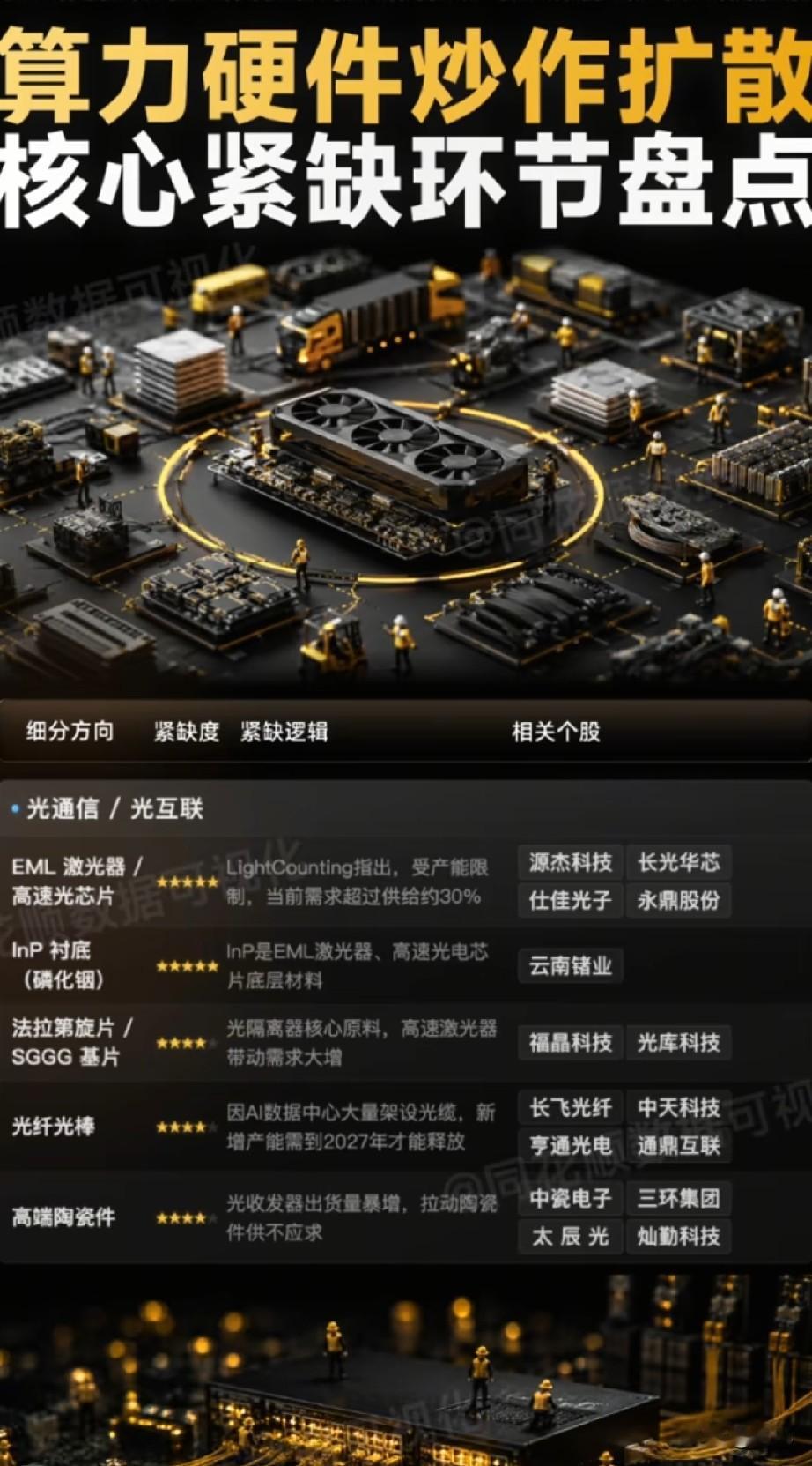 算力硬件炒作扩散！AI光通信五大紧缺环节及核心个股全解析！
 
当前AI算力硬件