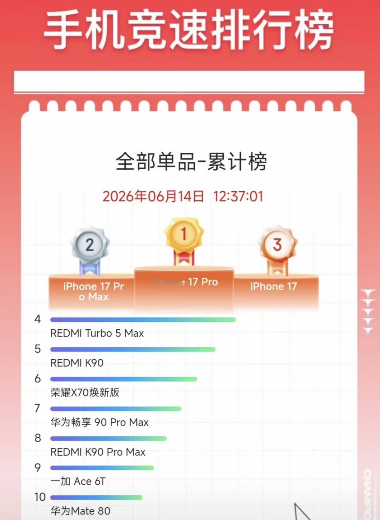 苹果手机再次碾压国产品牌，前三名都是iPhone17系列！但是不懂的是iPhon