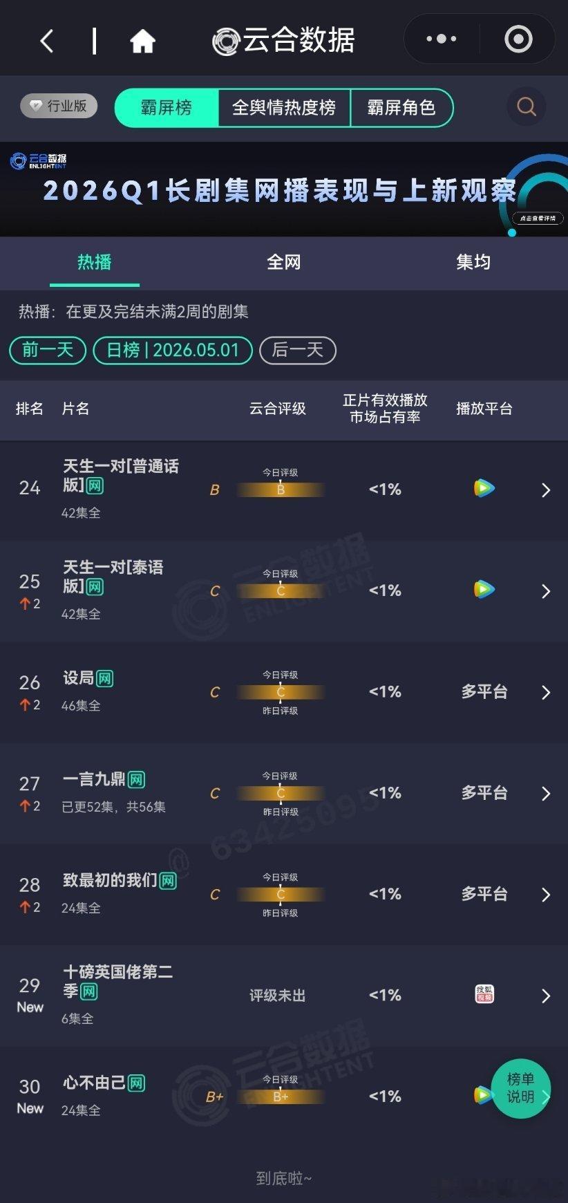 5月1日云合播放占比云合 VS酷云蜜语纪云合33.6%，酷云31.73%佳偶天成