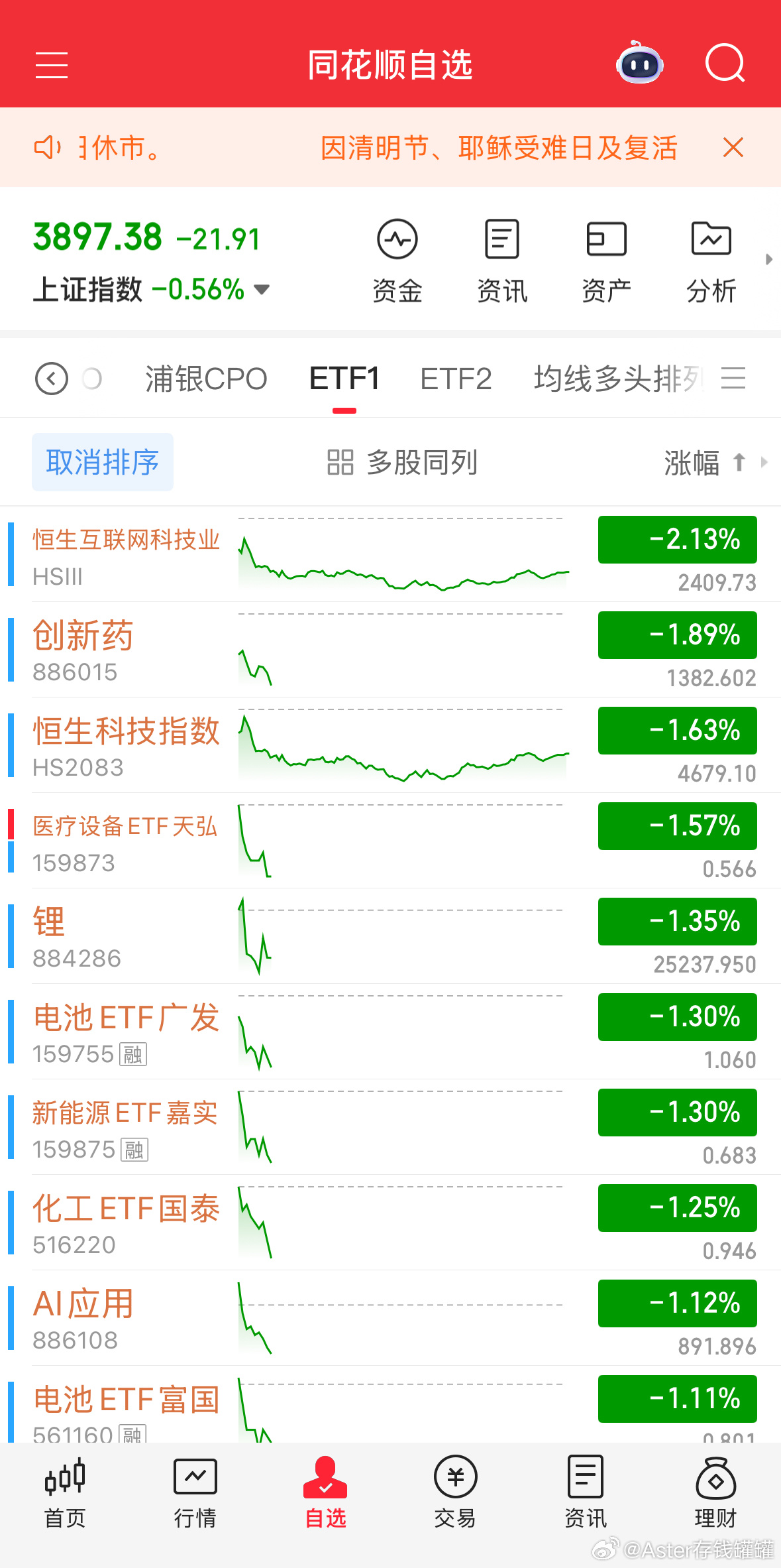 锂矿提醒清仓留底，提醒做踢减仓创新药。基金