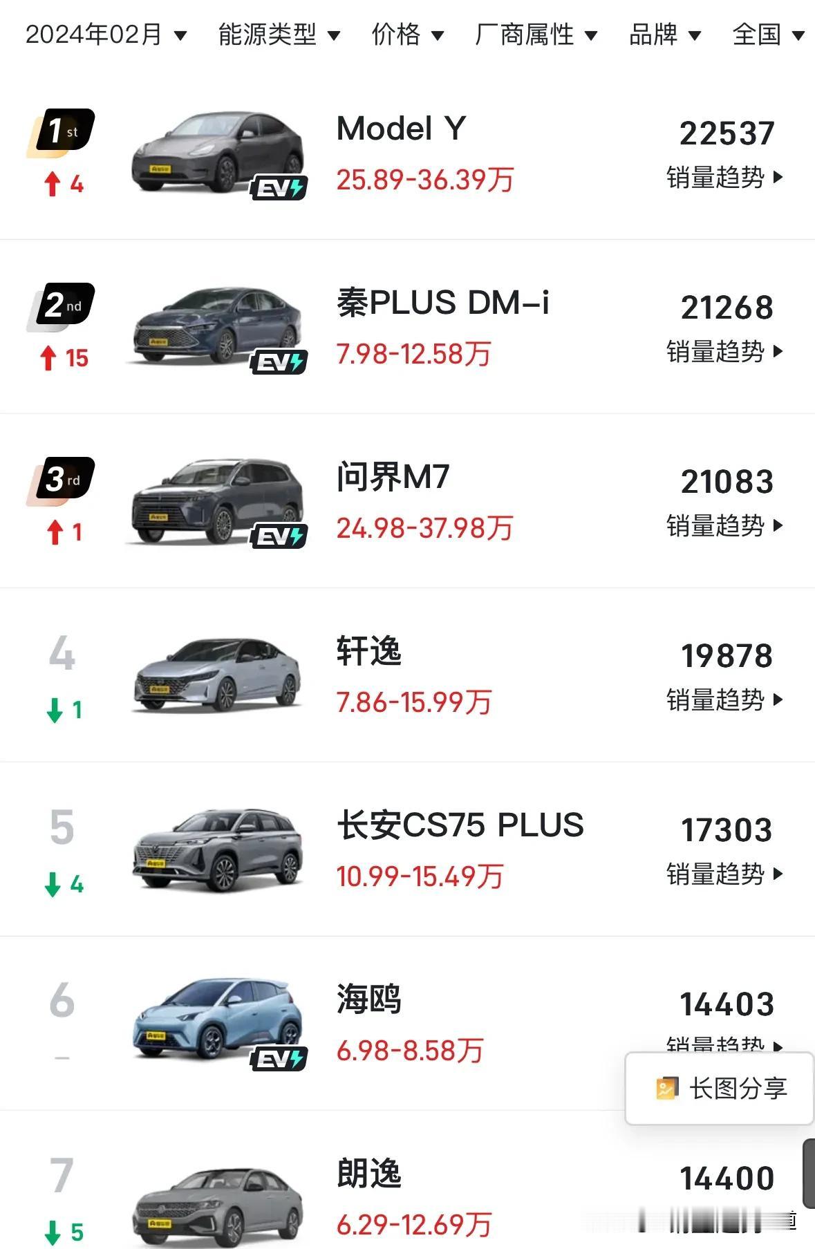 难怪2月掀起降价潮，整体销量是真的惨淡，销量最高的是Model Y才2万出头。秦