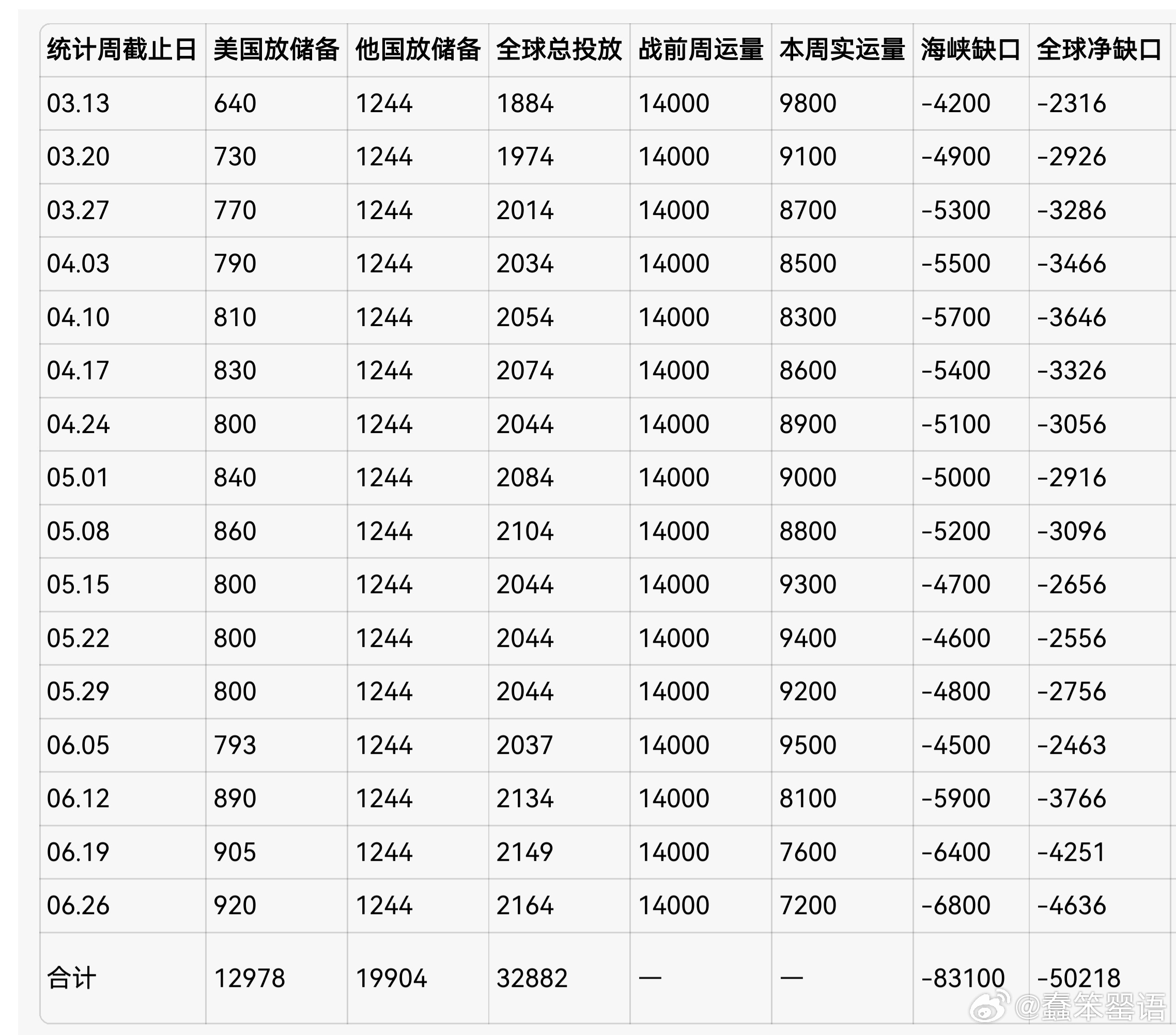 波斯湾战争霍尔木兹海峡封控后，全球储备释放与总减少量相比占比只有40%。石油短缺