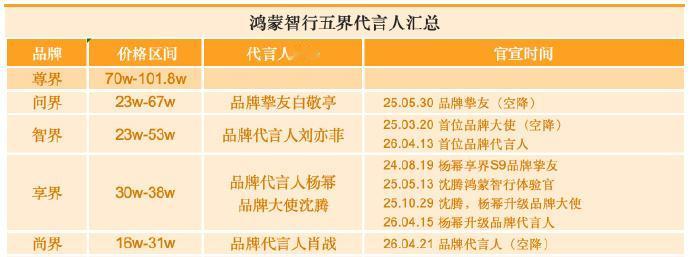 鸿蒙智行“五界”里，智界有刘亦菲，享界有杨幂，尚界有肖战，问界有白敬亭，唯独尊界