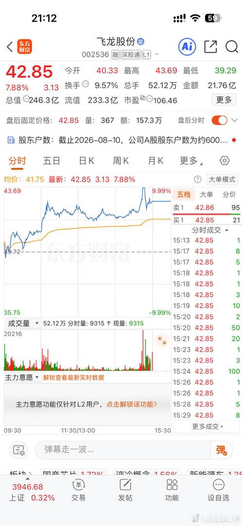 恒尚节能603137：跨界存储题材，股性活跃；主业亏损纯题材博弈。支撑28‑28