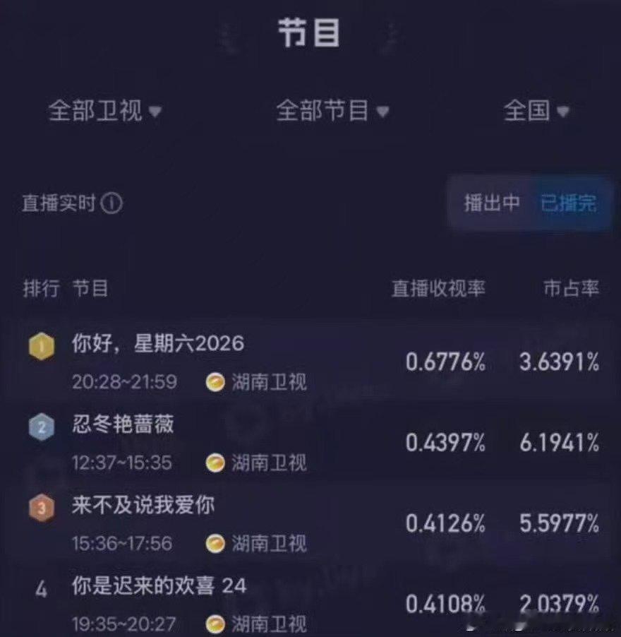 你好星期六收视15连冠你好星期六《你好星期六》收视长虹，15连冠的辉煌成就，让其