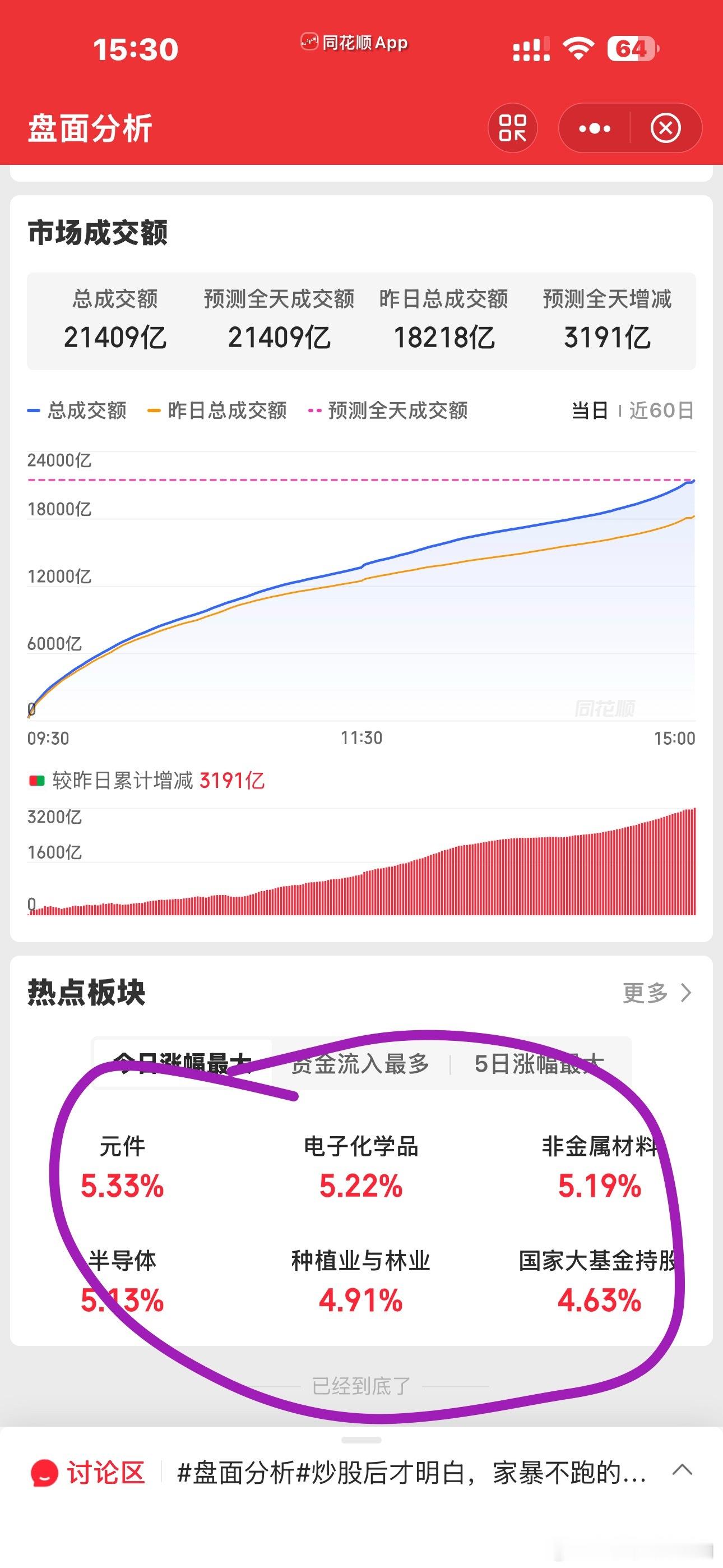 还是只有科技股才能带动人气今天科技里涨得得最好的板块是元件今晚狗剩出业绩，看看是