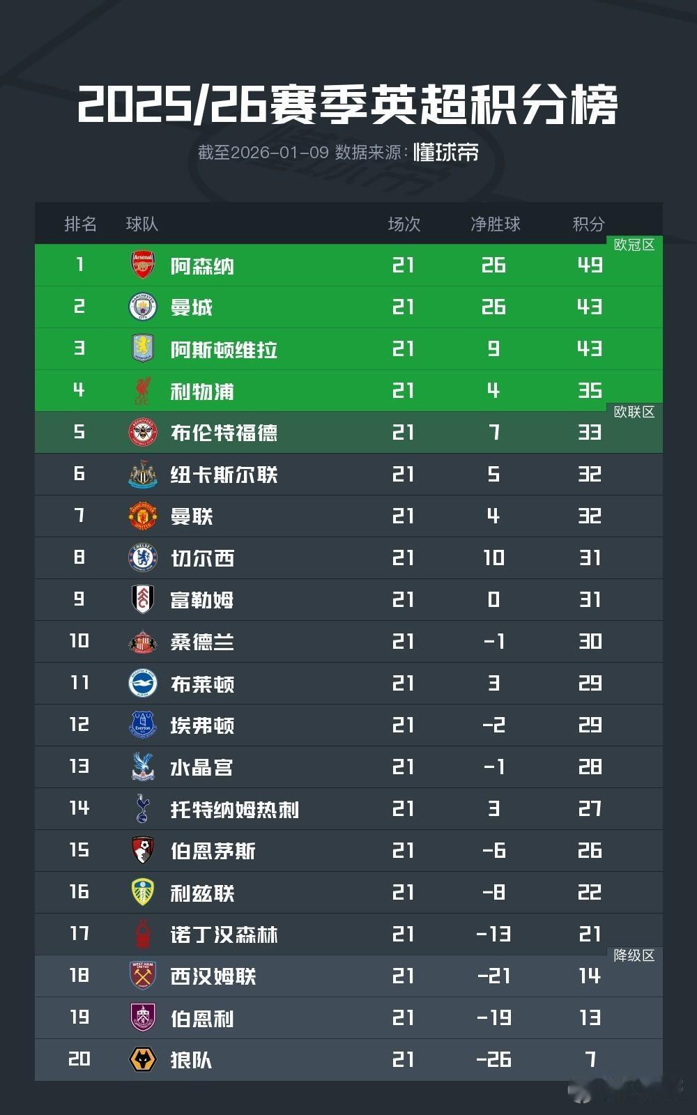 21轮积分榜来啦，利物浦尽力了，阿森纳还领先6分，能否夺冠？

曼城最近疲软三连
