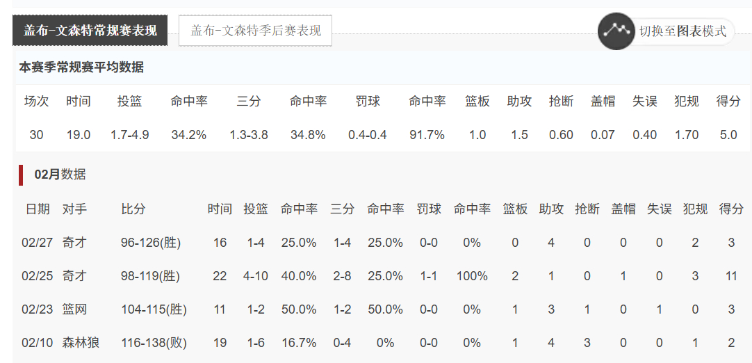 肯纳德加盟湖人的9场比赛，场均10.1分2.7板1.8助，三项命中率65/46/