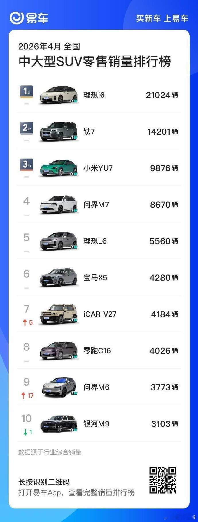 中大型SUV销量榜，理想i6拿下第一 