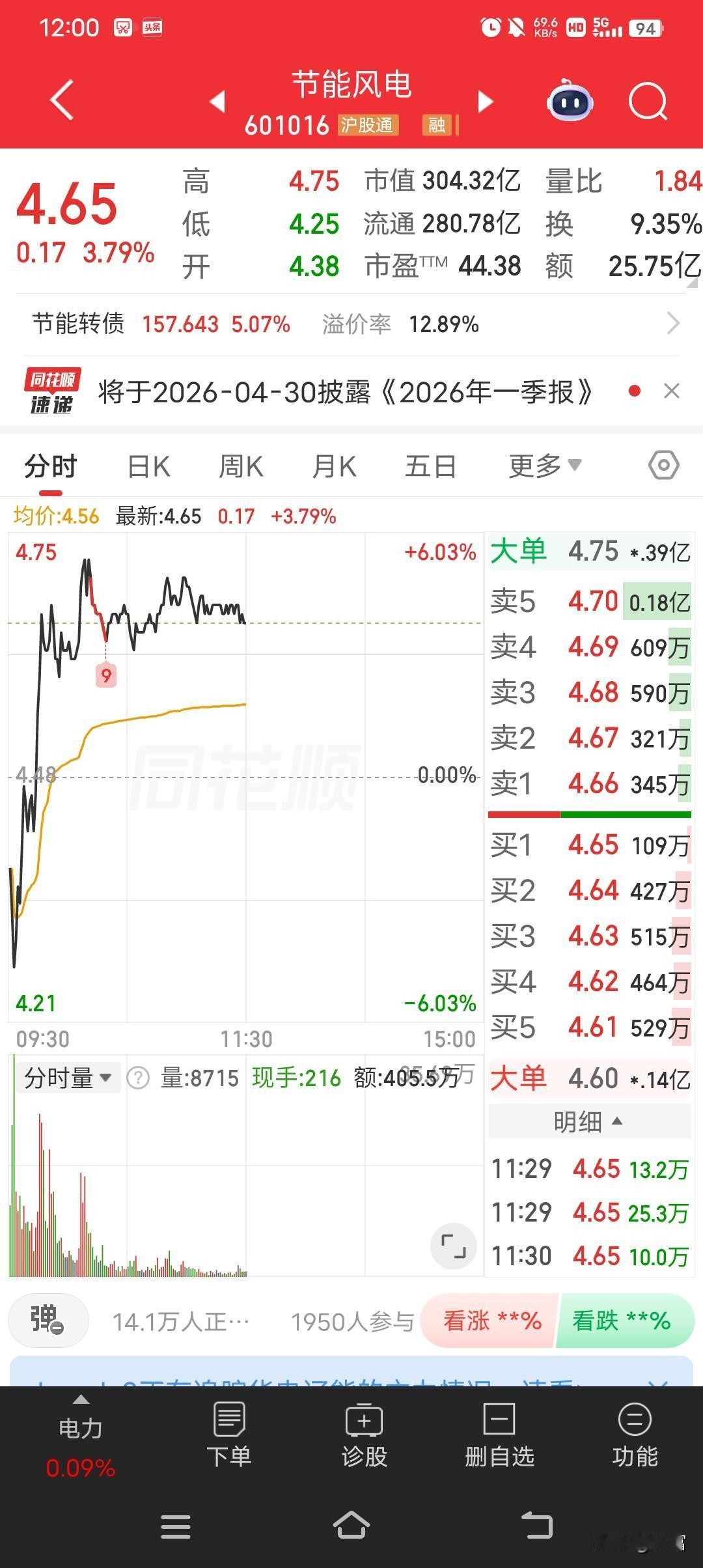 节能风电这走势确实挺猛，最新价都到4.65了。在如今的市场里，它能保持这么强的走