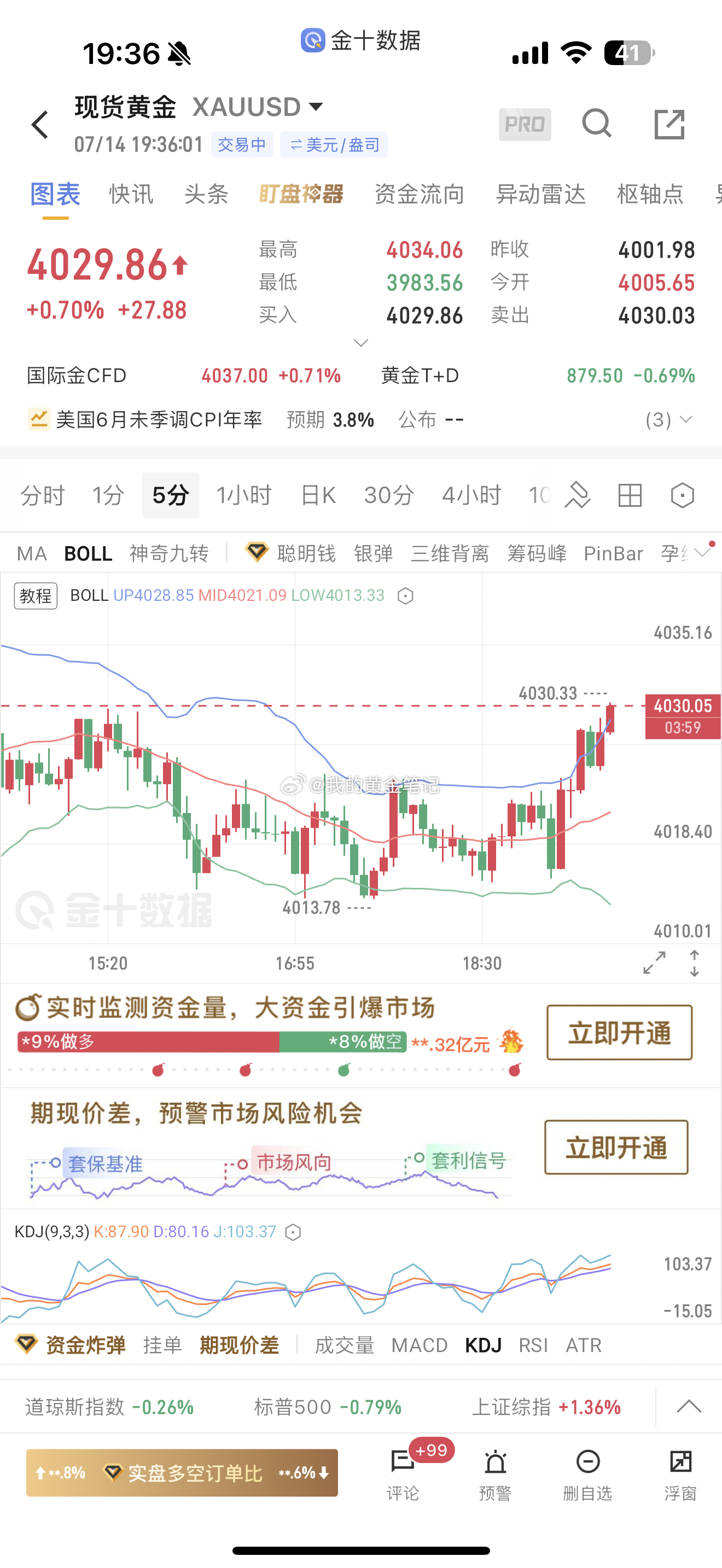 黄金上午4009多，大涨4027止盈。下午回撤4020再次做多，现在上涨4030