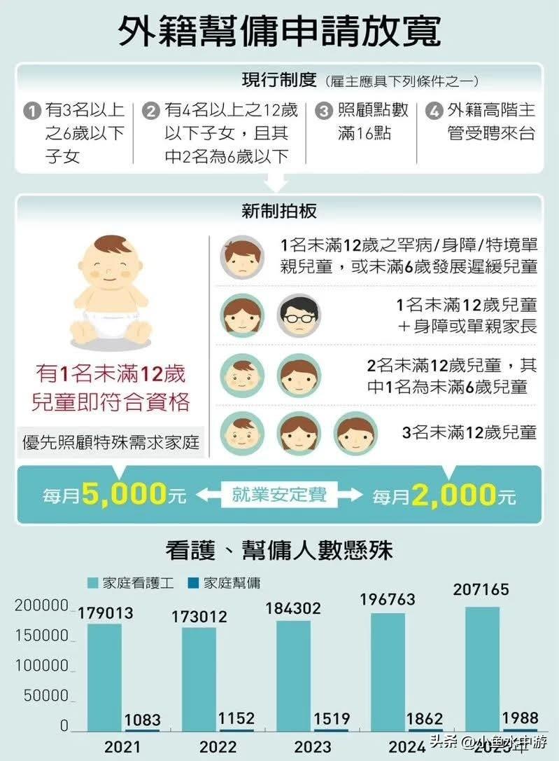 中国台湾外籍女佣政策大幅放宽，从原本的多子女门槛，改为只要有一个孩子即可申请。