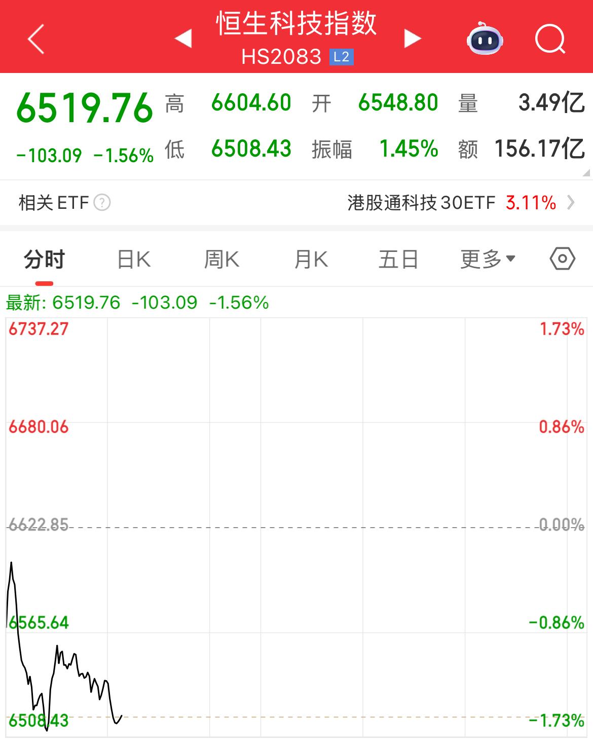 港股全线调整，有点不给力啊，内部放假了，外部按正常都是大涨涨，搞搞情绪

怎么不