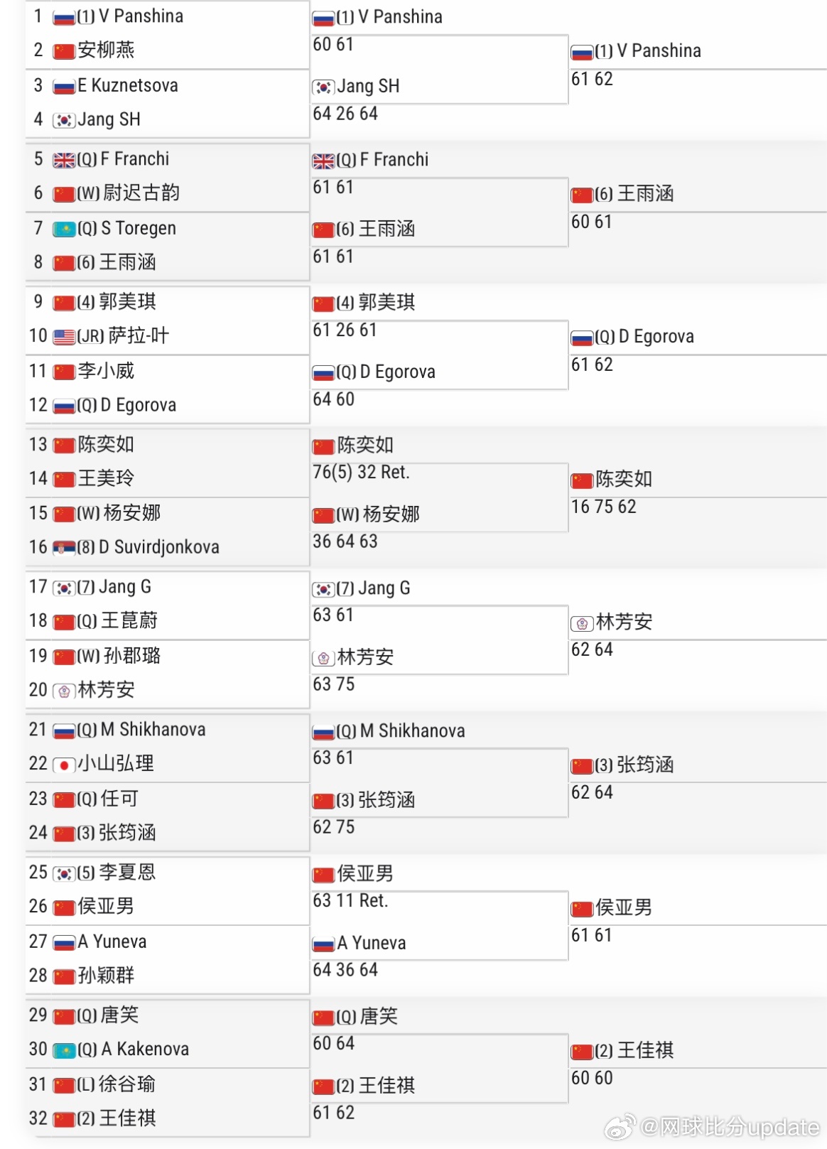 🇨🇳马鞍山W15女单第二轮【2】🇨🇳王佳祺6-0/6-0🇨🇳唐笑【3