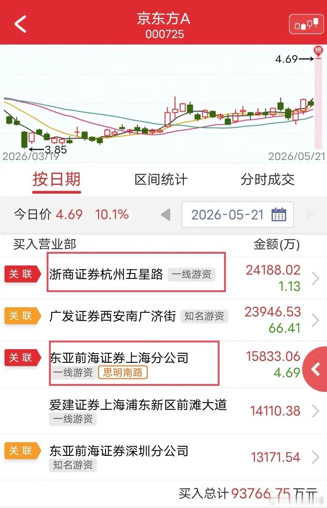 杭州五星路2.4亿顶一字！ 今天京东方A一字涨停。盘后龙虎榜显示，杭州五星路买入