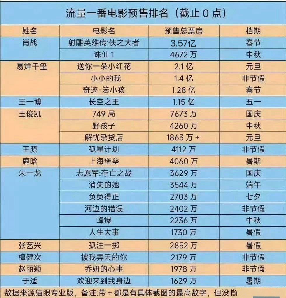 流量一番电影预售汇总，电影是导演的艺术，电影扑爆和总票房是导演，审核，档期和排片