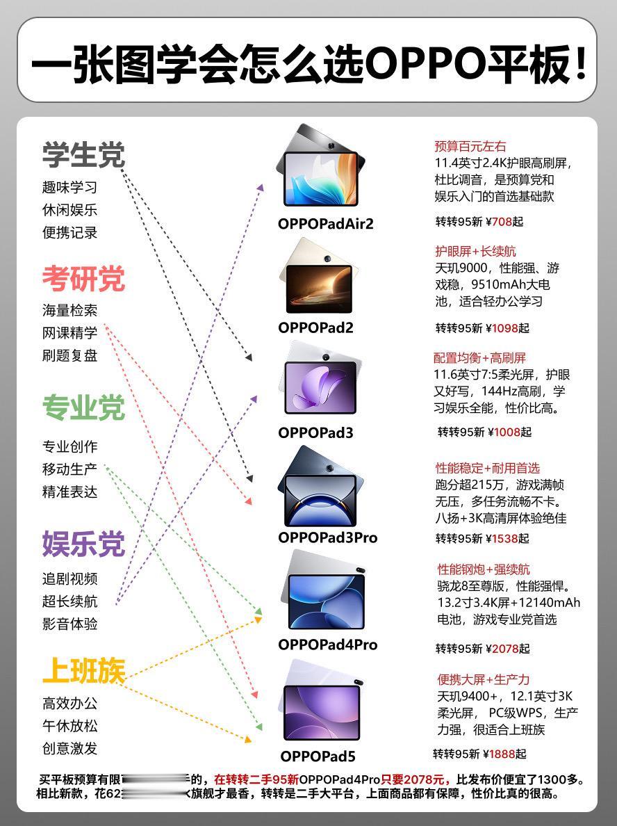 一张图学会怎么选OPPO平板。  平板平板推荐oppopad4pro ...