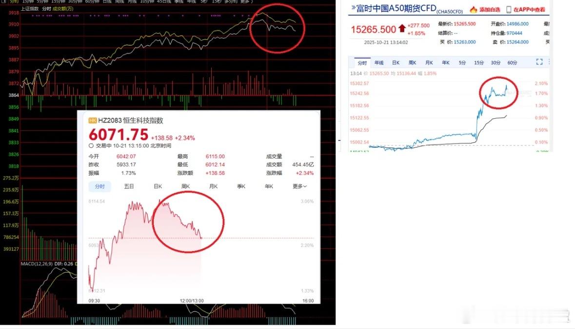 A50还在冲，港股拐下来了，上证还不算明显，目前A50最强，还在拉升百分之2了。
