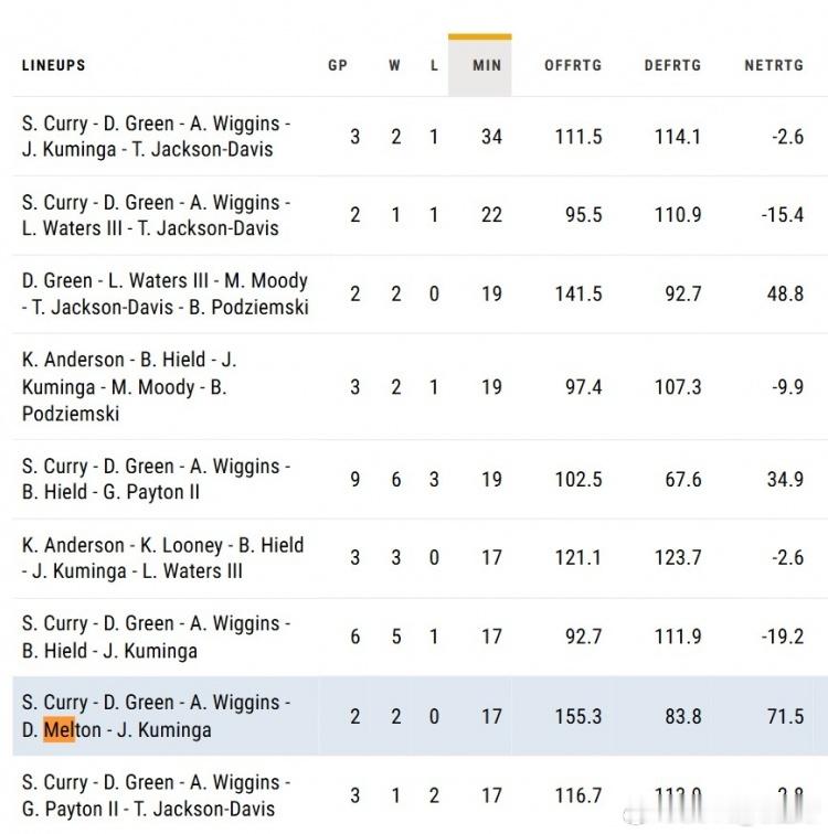 据统计，本赛季，勇士有17分钟摆出了库里、梅尔顿、库明加、维金斯、追梦的阵容。这