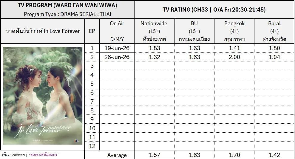 绘梦婚礼 ，电视收视率（更新）EP02* NW 15+（全国）：1.32* BU