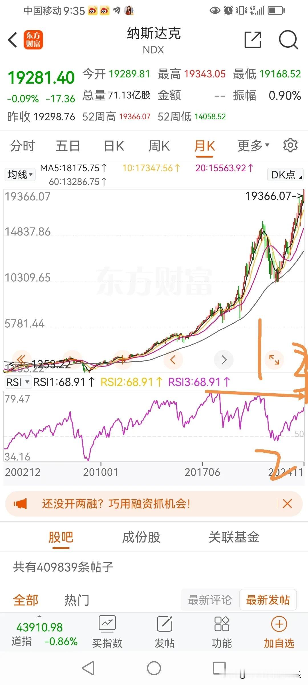 美纳斯达克月线，正在构筑超级大周期的顶部。
这个周期起点是上个世纪80年代初，上