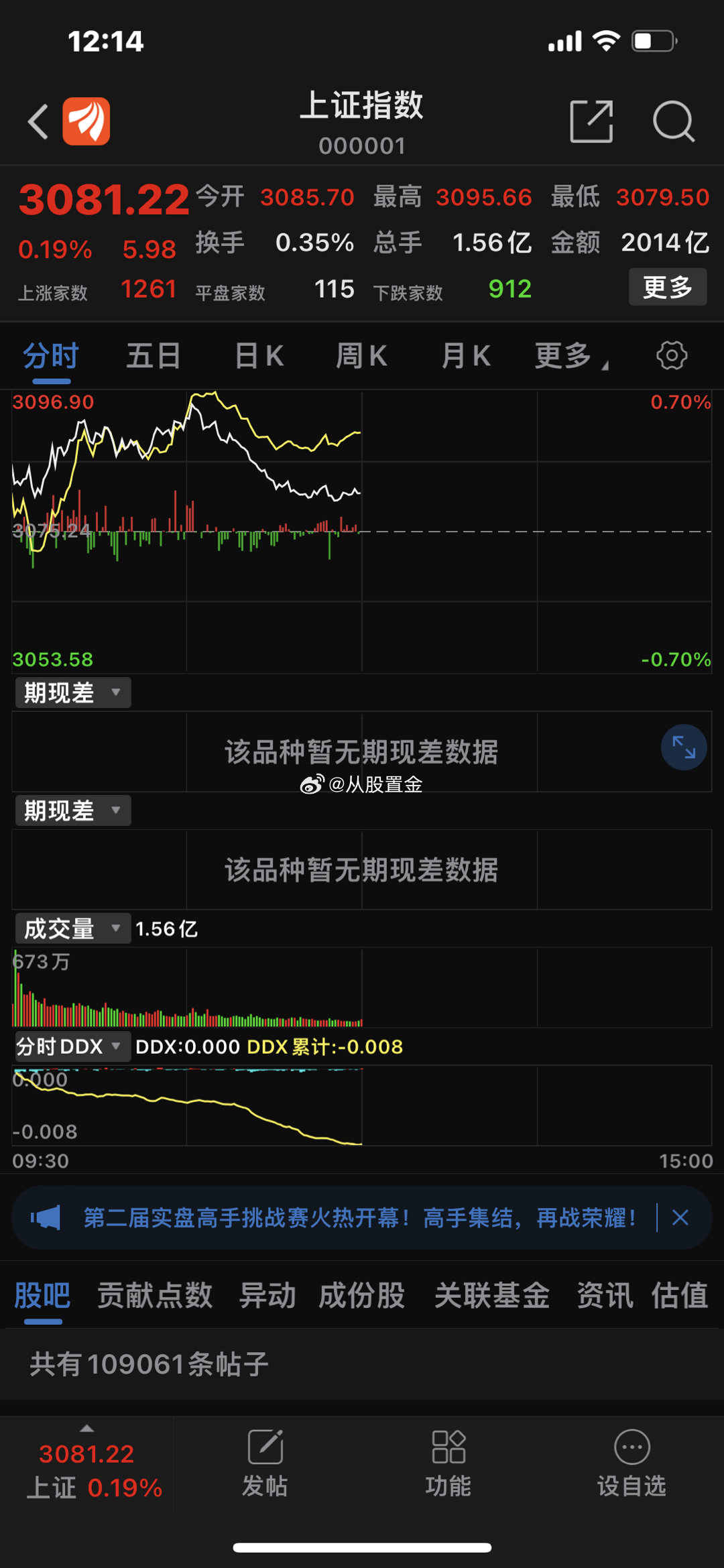 市场早盘高开后震荡反弹， 创业板 指领涨。总体上个股涨多跌少，两市超2800只个