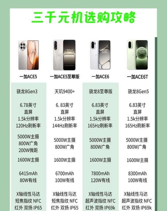 3000元购机避坑指南！照着这6点选，闭眼入不
3000元是大众购机的黄金价位段