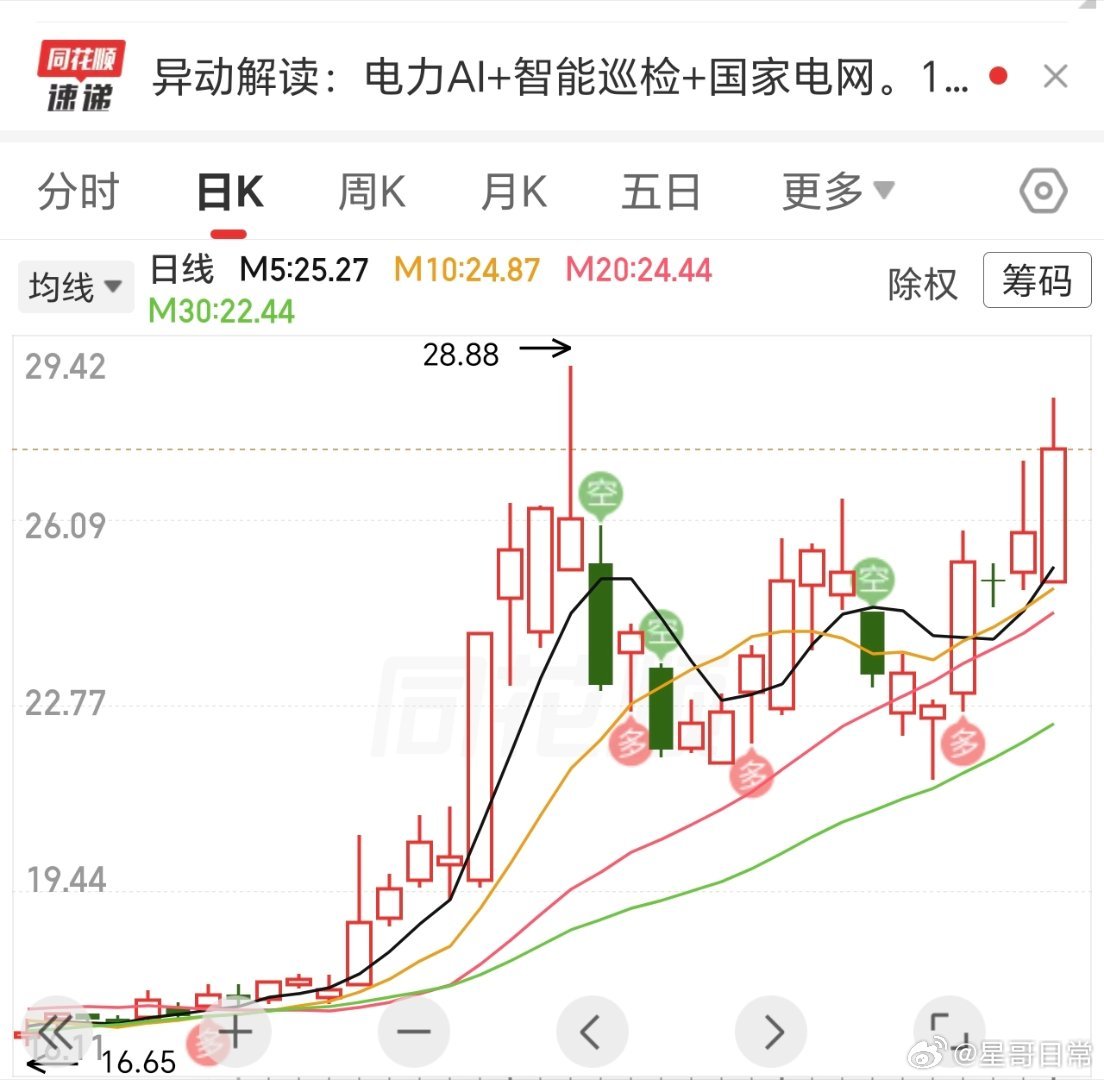 最近的短线牛，今天不能破前高，落袋为安。这样的行情，有点肉吃，还是不错的。 