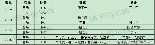 【国安职业联赛同武汉三镇历史交锋战绩及进球助攻】历史交锋战绩：  国安历史在中超
