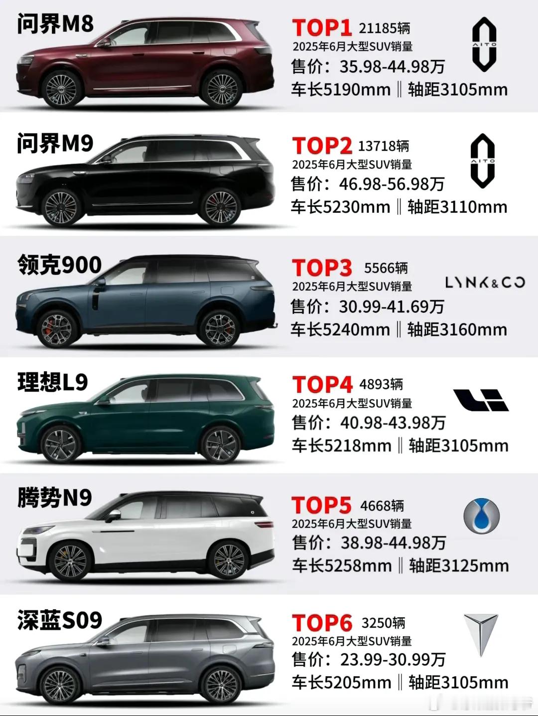 自家M9让位，问界M8首次登顶大型SUV销量榜首！问界M8干翻了问界M9[笑cr