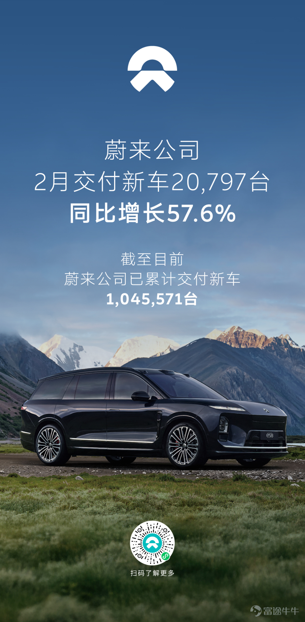 蔚来 公司2月交付20,797台，同比增长57.6%春节有这样的交付量算不错了，