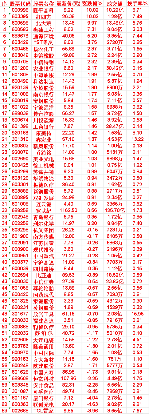 8月18日，KDJ日线金叉的名单汇总一栏隆平高科：最新价 9.22，涨跌幅 10