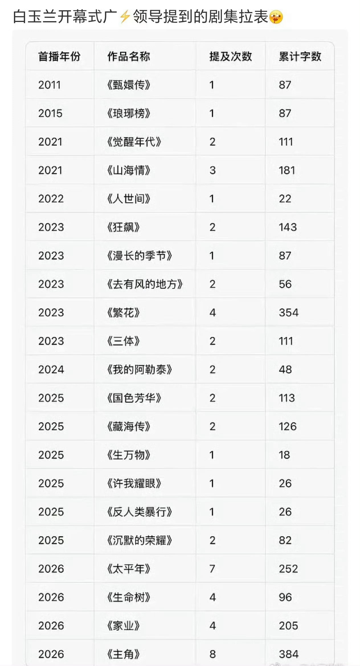 越拉表，越感觉杨紫太牛了！！！21部作品紫神一个人占了三部！！！都是杨紫的一番作