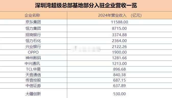 深圳湾超级总部基地部分入驻企业营收情况~ ​​​