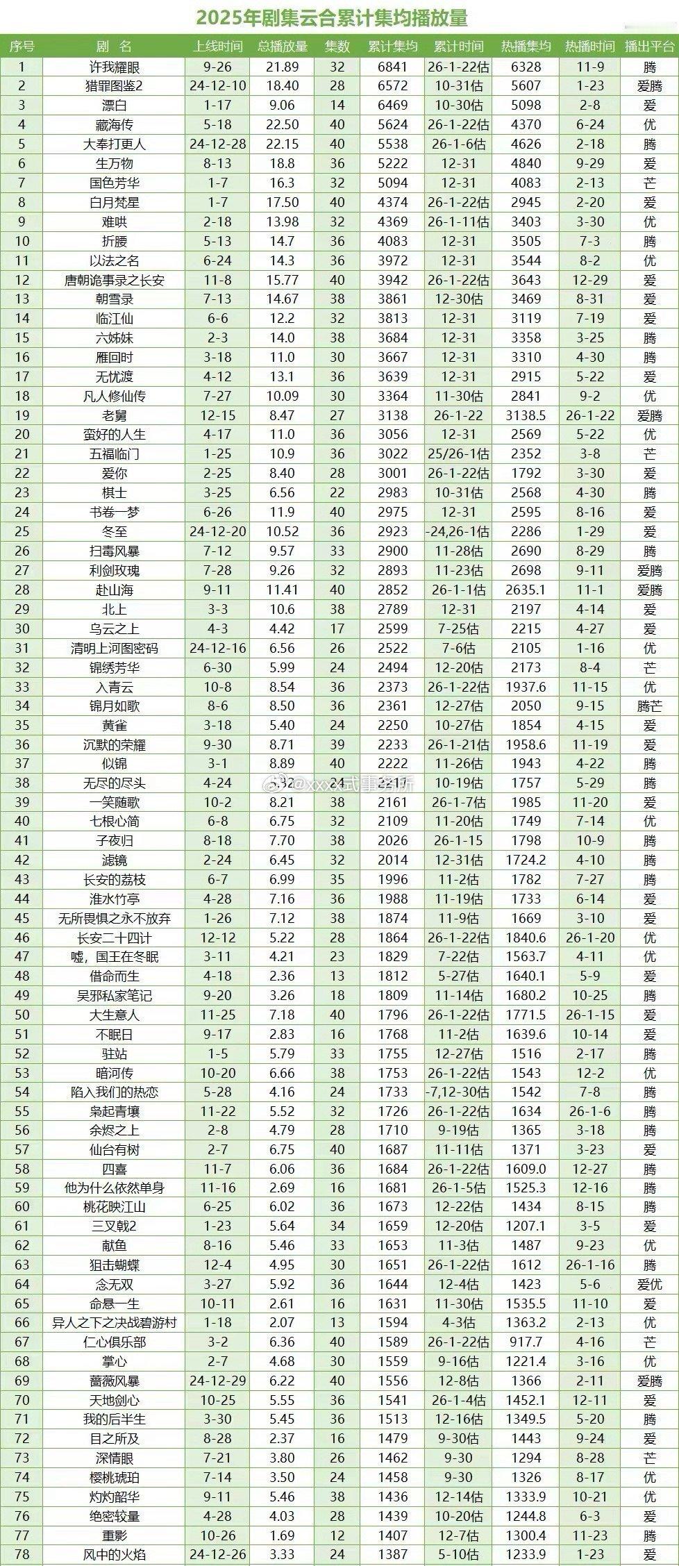 张凌赫 徐若晗《爱你》累积集均破3000w 好长尾的现偶 