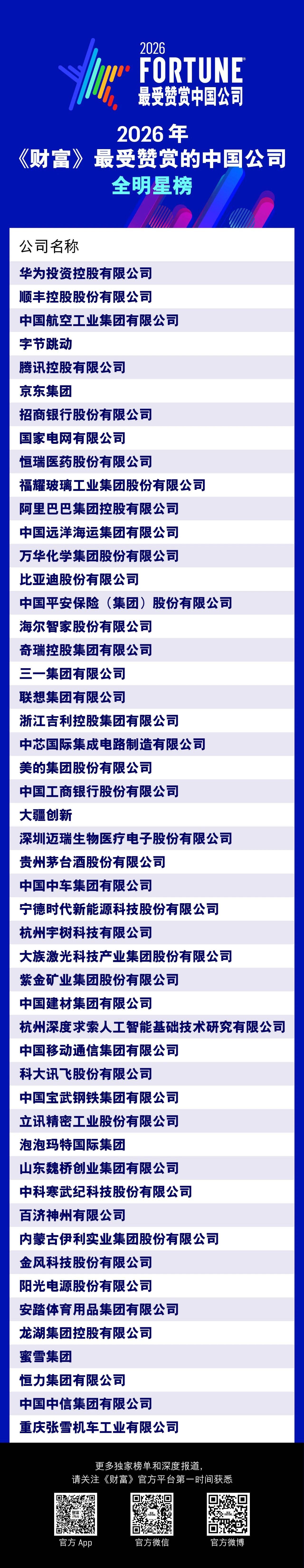 行业，2026年《财富》最受赞赏的中国公司，今日揭榜
PS：汽车行业主机厂，比亚