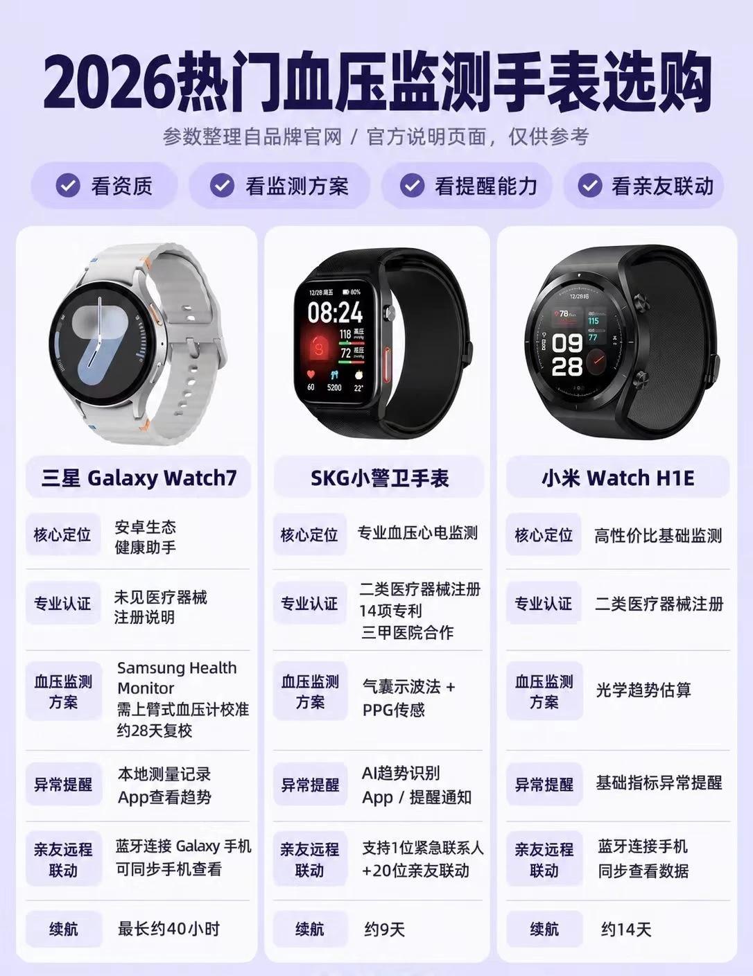 2026血压监测手表怎么选？三款对比
想给爸妈买一块能监测血压的智能手表，却不知