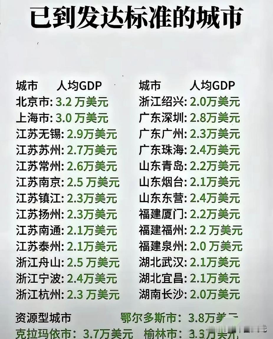突破！中国近30城迈入“发达水平”，东西南北共绘繁荣新图景。

近日，一份“人均