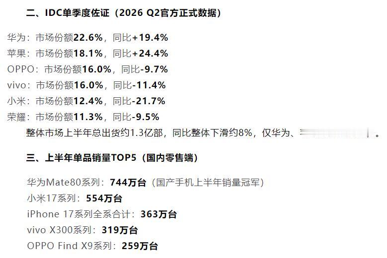 这个2026年上半年排行榜是不是假的？
我怎么感觉苹果被“阴”了？
就拿我身边的